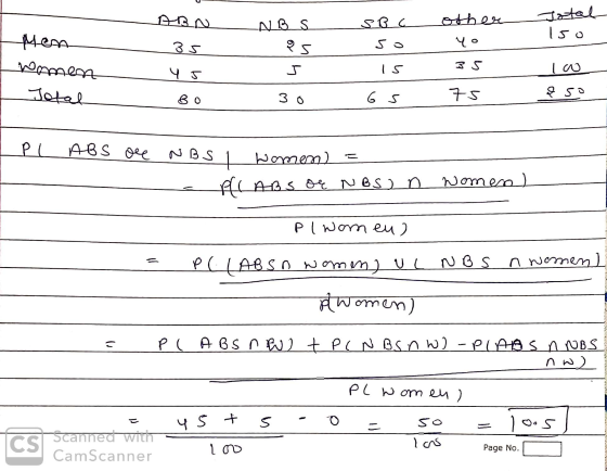 ABN 35 ABS २ऽ SBC so Total Iso Men Women Jotal other yo 35 75 IS 65 Iw aso - oo 30 IPI ABS oe NBS I women) = a PLABS og NBS)