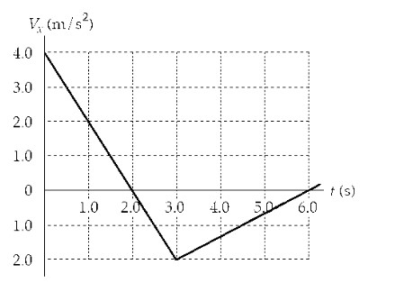V (m/s) 4.0 3.0 2.0 1.0 0 +(s) 1.0 2.0 3.0 1.0 5.0 6.0 1.0 2.0