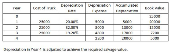 Depreciation Depreciation Accumulated Year Cost of Truck Book Value Rate Expense Depreciation 0 25000 25000 25000 20.00% 32.0