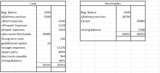Cash Receivables 1044 5390 Beg. Balnce a)Delivery services E)Cash 19491 28704 29085 4336 5128 1024 closing Balance 1568) 3065