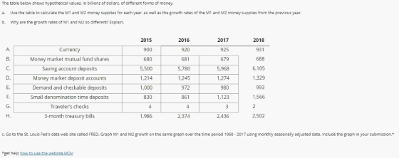 The table below shows hypothetical values, in billions of dollars, of different forms of money a. Use the table to calculate the M1 and M2 money supplies for each year, as well as the growth rates of the M1 and M2 money supplies from the previous year. b. Why are the growth rates of M1 and M2 so different? Explain. Currency Money market mutual fund shares Saving account deposits Money market deposit accounts Demand and checkable deposits Small denomination time deposits Travelers checks 3-month treasury bills 2015 900 680 5,500 1,214 1,000 830 4 1,986 2016 920 681 5,780 1,245 972 861 4 2,374 2017 925 679 5,968 1,274 980 1,123 2018 931 688 6,105 1,329 993 1,566 A. E. 2,436 2,502 c. Go to the St. Louis Feds data web site called FRED. Graph M1 and M2 growth on the same graph over the time period 1960 - 2017 using monthly seasonally adjusted data. Include the graph in your submission. *get help how to use the website MOV