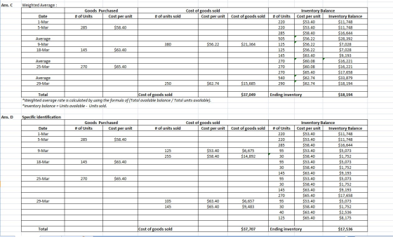 Ans. C Weighted Average : Goods Purchased # of Units Cost per unit Cost of goods sold Cost per unit # of units sold Cost of g