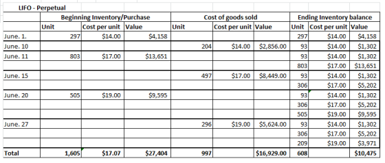 LIFO - Perpetual Beginning Inventory/Purchase Ending Inventory balance Unit Cost per unit Value Cost of goods sold Cost per u