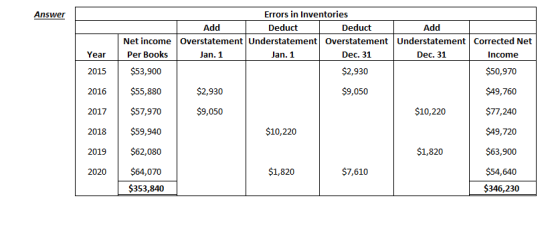 Answer Errors in Inventories Add Deduct Deduct Add Net income Overstatement Understatement Overstatement Understatement Corre