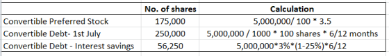 No. of shares Calculation Convertible Preferred Stock 5,000,000/ 100 * 3.5 175,000 5,000,000 1000 * 100 shares * 6/12 months