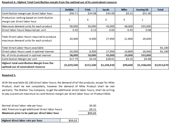 Required 4.: Highest Total Contribution margin from the optimal use of its constrained resource Total Debbie | $50.71 Trish $