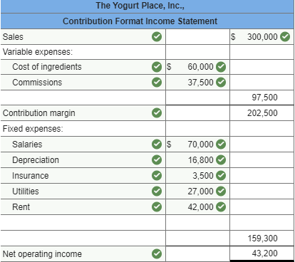 The Yogurt Place, Inc., Contribution Format Income Statement S 300,000 Sales Variable expenses Cost of ingredients 60,000 Com