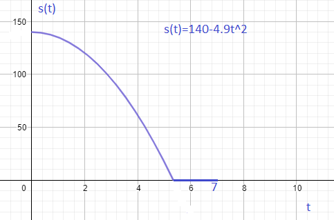 s(t) 150 s(t)=140-4.9t^2 100 50 0 2 6 7 7 8 10 t