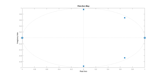 Pole-Zero Map Imaginary Axis -0.8 -0.6 -0.4 -0.2 0.2 0.6 0.8 Real Axis