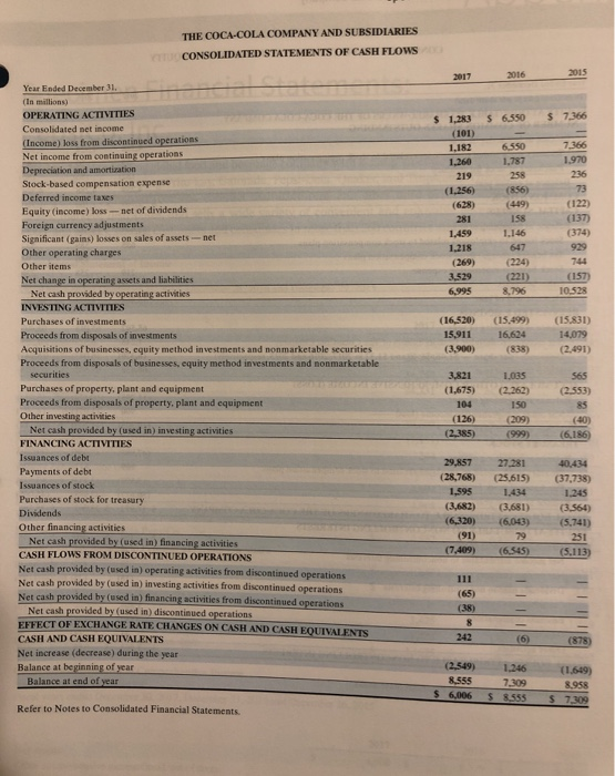 THE COCA-COLA COMPANY AND SUBSIDIARIES CONSOLIDATED STATEMENTS OF CASH FLOWS 2017 2016 2015 $ 6.550 $ 7,366 $ 1,283 (101) 1,1
