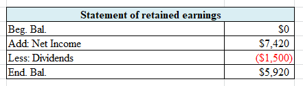 Statement of retained earnings Beg Bal Add: Net Income Less: Dividends End. Bal. SO $7,420 ($1,500) $5,920