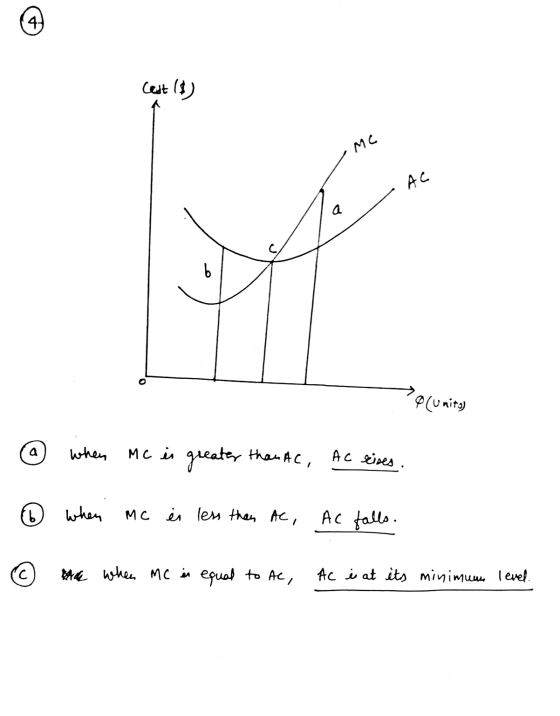 Cest ($) MC AC b P(Units) when MC is greater than Ac, AC rises . when MC i less than AC, o Ac falls. me when MC is equal to A