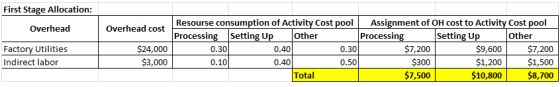 First Stage Allocation: Overhead Factory Utilities Indirect labor Overhead cost $24,000 $3,000 Resourse consumption of Activi