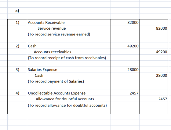 a) 1) Accounts Receivable 82000 Service revenue 82000 To record service revenue earned) 2) Cash 49200 Accounts receivables 49
