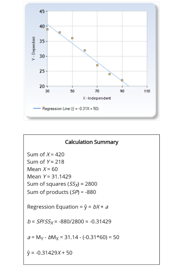 Y-Dependent - 50 90 110 10 i X - Independent - Regression Line (ŷ =-0.31X +50) Calculation Summary Sum of X = 420 Sum of Y= 2