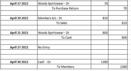 April 17 2022 Woods Sportswear - Dr To Purchase Return April 20 2022 Members A/c - Dr To Sales April 21 2022 Woods Sportswear