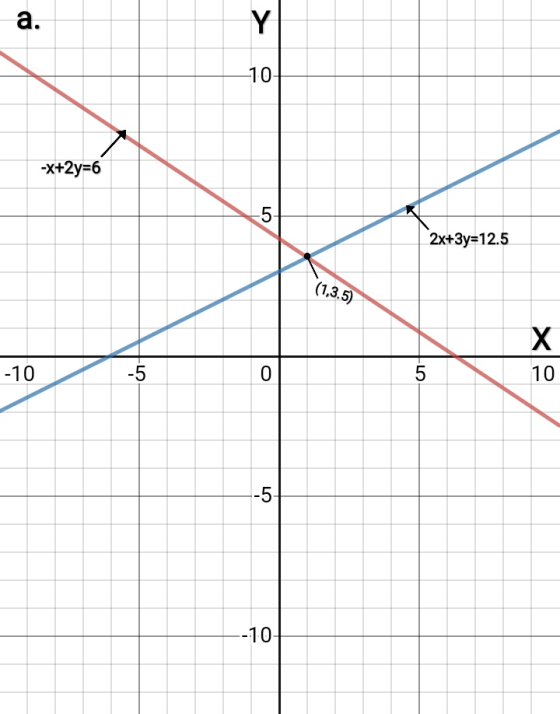 a. Y -10 -x+2y=6 5 2x+3y=12.5 (1,3.5) Х -10 -5 0 5 10 --5 --10