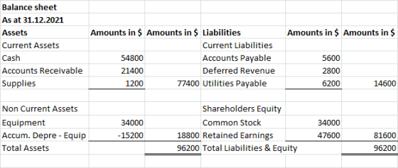 Amounts in $ Amounts in $ Balance sheet As at 31.12.2021 Assets Current Assets Cash Accounts Receivable Supplies Amounts in $