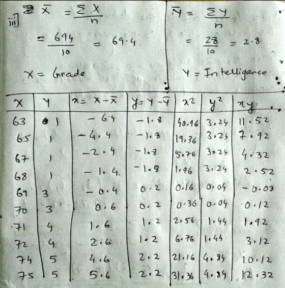 N = Ey qax = X = 699 69.4. - 23 - lo x= Grade Y = Intelligence.. x 491 229 ny y @ L !!ī ī. -ammus x= x - x y=Y-I 1 - 64 -1.8