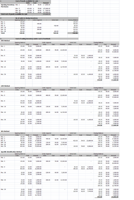 S 5,000.00 Cost of Goods available for sale - Units Cost Opening Inventory Mar. 1 100.00 $ 50.00 Purchases 400.00 $ 55.00 Mar