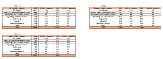 Table 1 All Doctrate recipients Life Sciences Physical Sciences and Health Sciences Mathematics and Computer sciences Psychol