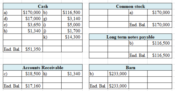 Common stock a) $170.000 a) d) e) h) Cash $170,000 b) $17.000 g) $3,650 1) $1,340 k) $116,500 $3,140 $5,000 $1,700 $14,300 En
