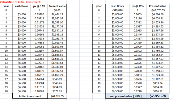 Calculation of initial investment: cash flows Present value cash flows Present value pv@11 % pv @ 12% year year $0.00 -$40,07