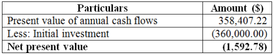 Amount ()
358,407.22
Particulars
Present value of annual cash flows
Less: Initial investment
(360,000.00)
(1,592.78)
Net pres
