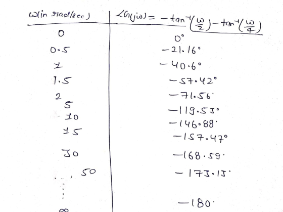 wlin rad/sec) 1 Grujo)= - taniwl-tanyol Io -21.16° - 406° -57.42° - 71.56 -119.5 Jº -146088 -157.470 -168.59 - 173.15 15 Jo
