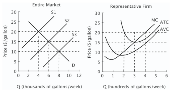 Entire Market Representative Firm 30T S1 30 25 S2 25 MC ATC AVC 20 S3 20 Price ($/gallon) 15 Price ($/gallon) 1 15 10 10 5 5