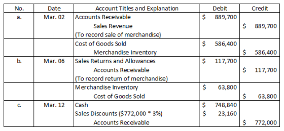 No. Credit Date Mar. 02 Debit 889,700 a. $ $ 889,700 $ 586,400 $ 586,400 Mar. 06 $ 117,700 Account Titles and Explanation Acc