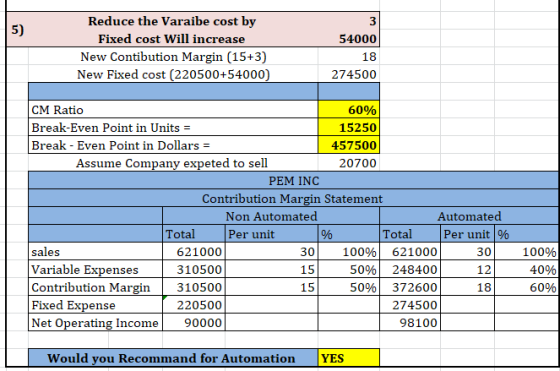 Reduce the Varaibe cost by Fixed cost Will increase New Contibution Margin (15+3) New Fixed cost (220500+54000) 54000 18 2745