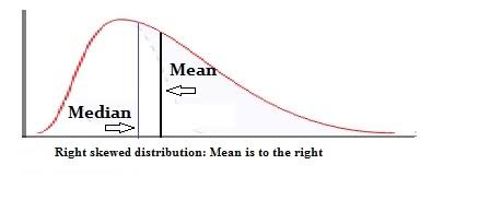 Mea Median Right skewed distribution: Mean is to the right