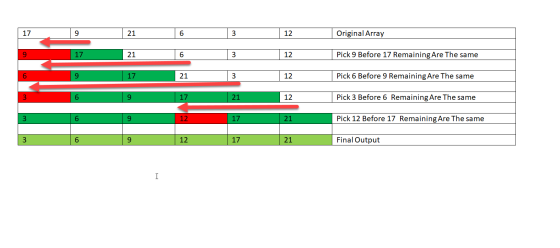 17 9 21 6 3 12 Original Array 21 12 Pick 9 Before 17 Remaining Are The same 9 17 21 21 3 12 Pick 6 Before 9 Remaining Are The