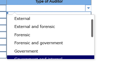Type of Auditor External External and forensic Forensic Forensic and government Government pnd intternnl Coverament