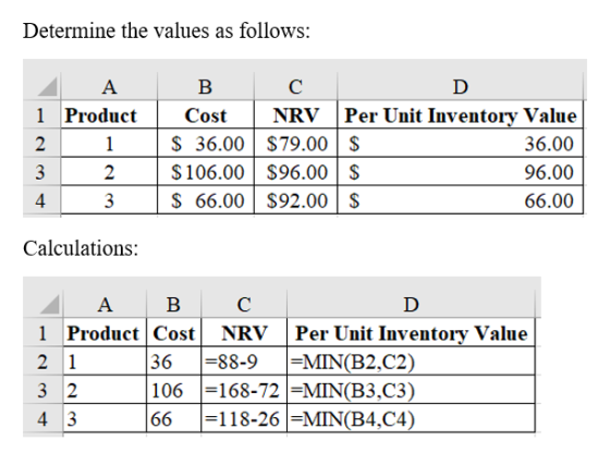 Determine the values as follows: A 1 Product B Cost $36.00 $106.00 $ 66.00 C NRV Per Unit Inventory Value $79.00 $ 36.00 $96.