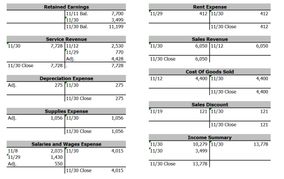 Rent Expense 412 11/30 11/29 412 Retained Earnings 11/11 Bal. 11/30 11/30 Bal. 7,700 3,499 11,199 (11/30 Close 412 11/30 Sal