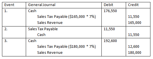 Event Debit Credit 176,550 11,550 165,000 General Journal Cash Sales Tax Payable ($165,000 * 7%) Sales Revenue Sales Tax Paya