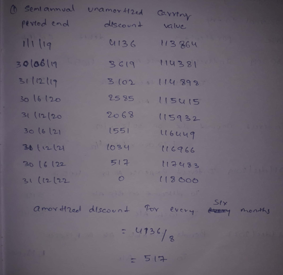 o seme annual period and unamortized discount Carring value 4136 ililia 30 (06119 31112119 30 16 120 31 (12/20 3016121 301 12