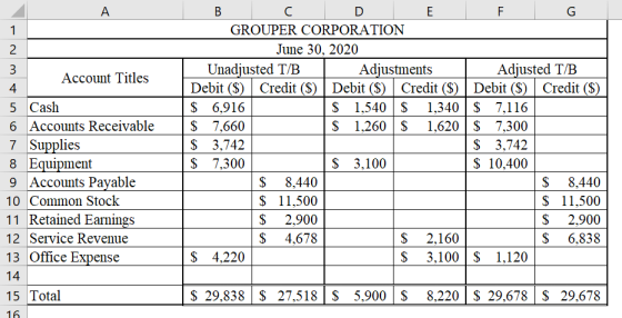 - A 1 Account Titles 5 Cash 6 Accounts Receivable 7 Supplies 8 Equipment 9 Accounts Payable 10 Common Stock 11 Retained Earni