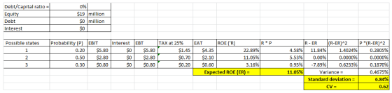 Debt/Capital ratio 0% $19 million Equity $0 million Debt $0 Interest |(R-ER)^2 Probability (P) EBIT $5.80 TAX at 25% p*(R-ER)