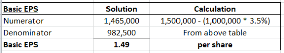 Basic EPS Solution Calculation 1,500,000 - (1,000,000* 3.5%) Numerator 1,465,000 Denominator From above table 982,500 Basic E