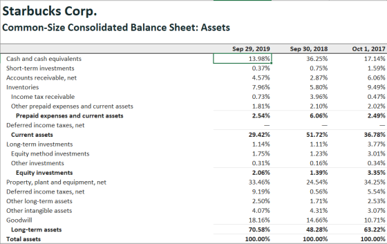 Starbucks Corp. Common-Size Consolidated Balance Sheet: Assets Sep 29, 2019 13.98% 0.37% 4.57% 7.96% 0.73% 1.81% 2.54% Sep 30