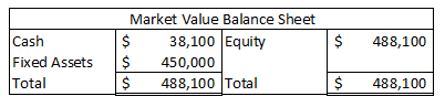 Market Value Balance Sheet 38,100 Equity $ 450,000 488,100 Total Cash 488,100 Fixed Assets Total 488,100