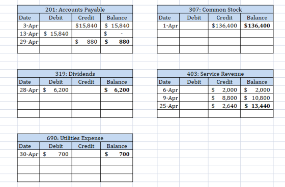 Date 201: Accounts Payable Date Debit Credit Balance 3-Apr $ 15,840 $ 15,840 13-Apr $ 15,840 $ 29-Apr $ 880 $ 880 307: Common
