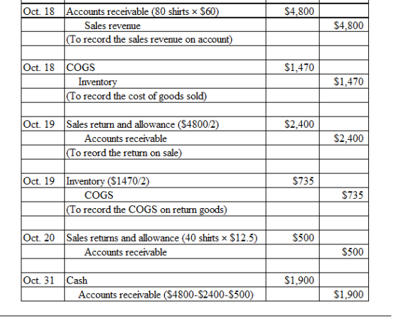$4.800 Oct. 18 Accounts receivable (80 shirts * $60) Sales revenue (To record the sales revenue on account) $4.800 $1.470 Oct