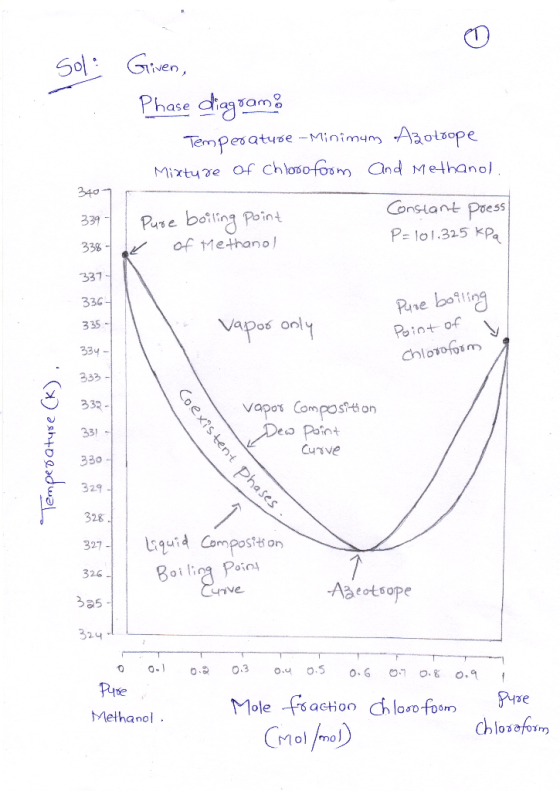 SolGiven Phase digram Tempesatuse-Minimum Aaotsope Mixture of chlosofosm and Methanol 340 Consiant Poess Pure botling Point o