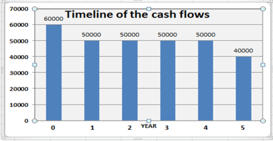 700000 2000 Timeline of the cash flows 60000 50000 50000 50000 50000 50000 40000 40000 30000 20000 10000 0 0 0 1 2 YEAR 3 4 5