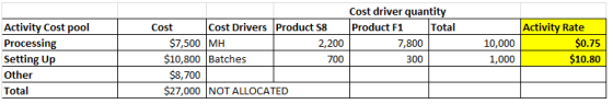 Activity Cost pool Processing Setting Up Other Total Cost driver quantity Cost Cost Drivers Product S8 Product F1 Total $7,50