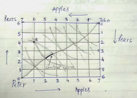 Apples Pears z 6 5 4 3 John 2 t 6 5 ears 2 4 33 1 3 4 2 Confind rve O 3 4 5 6 7 1 Peter 2 Aeples